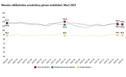 Güven endeksi hizmet sektöründe arttı, perakende ticaret ve inşaatta azaldı