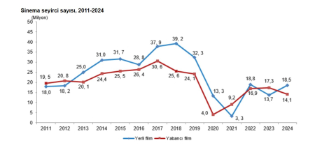 TÜİK: 2024'te sinema seyirci sayısı 32,5 milyon kişi oldu