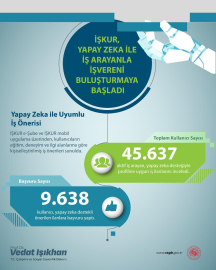 Bakan Işıkhan: 45 bin 637 vatandaşımız yapay zeka destekli sistemle en uygun iş ilanlarını görüntüledi