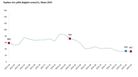 TÜİK: Toplam ciro yıllık yüzde 32,7 arttı