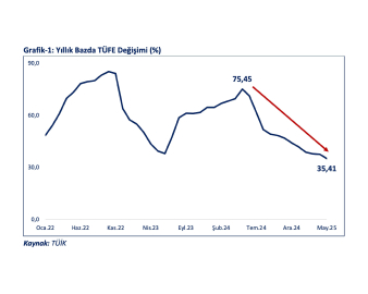 Bakan Bolat: Enflasyonda yıl sonuna doğru yüzde 20’li rakamlar ufukta belirmiştir