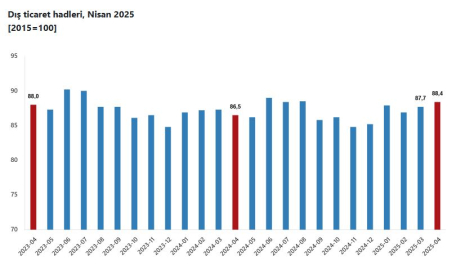 TÜİK: Dış ticaret haddi 1,9 puan arttı