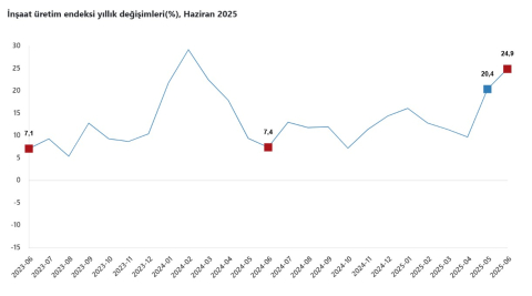 TÜİK: İnşaat üretimi yıllık yüzde 24,9 arttı