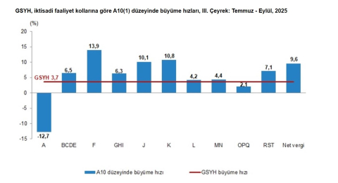 TÜİK: Türkiye ekonomisi 3'nci çeyrekte yüzde 3,7 büyüdü